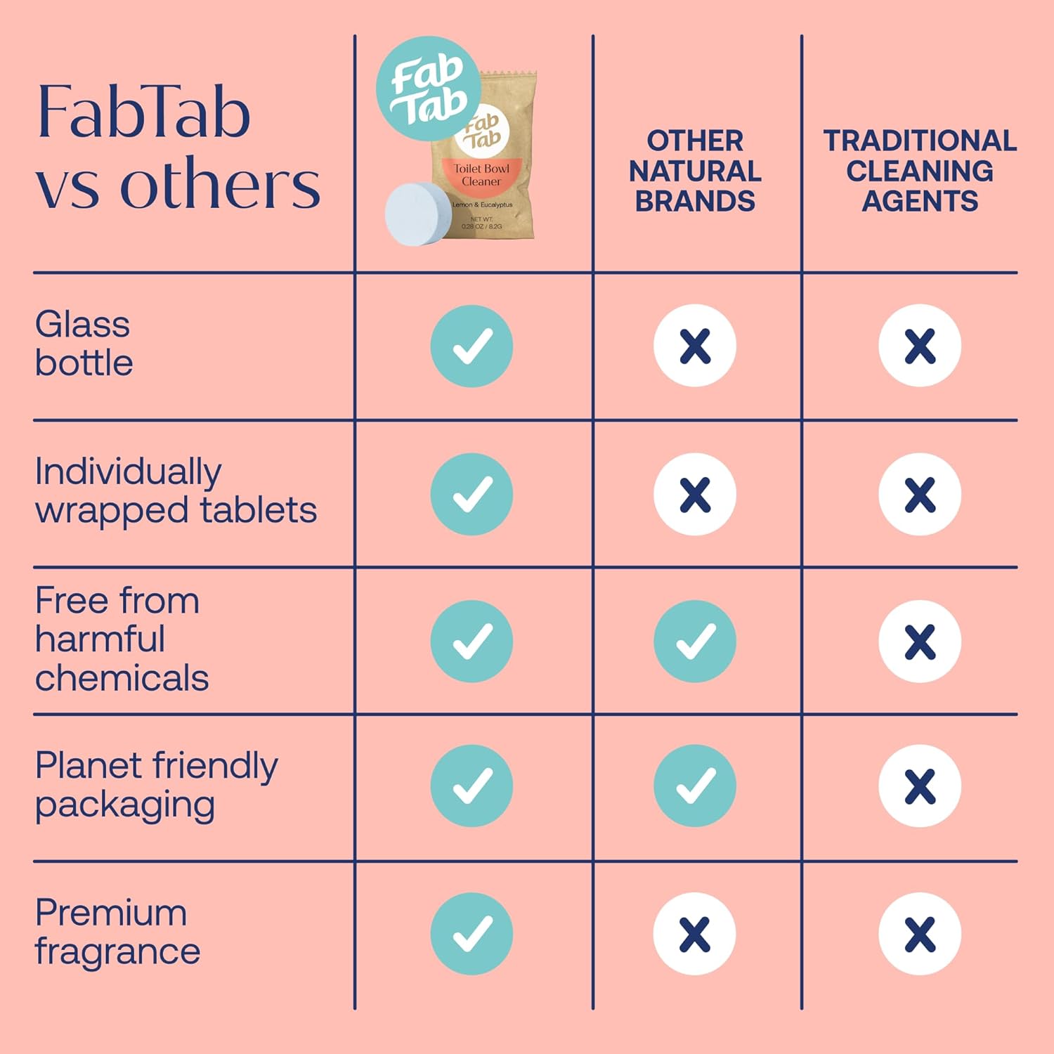 Fab Tab Toilet Bowl Cleaner Tablets Plastic-Free Safe for Septic Tanks